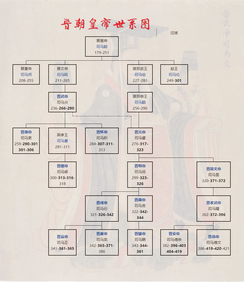 晋朝皇帝列表